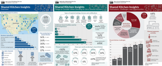 Three infographics about shared kitchens