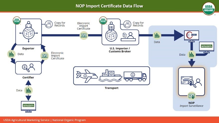 Import Cert Data Flow