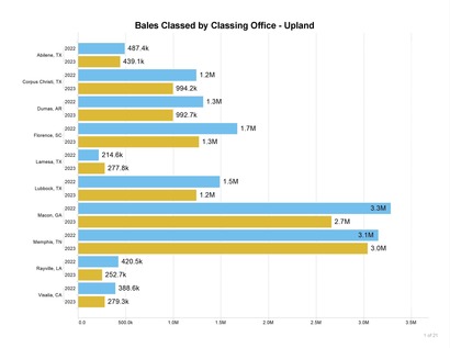 Bales Classed by Classing Office