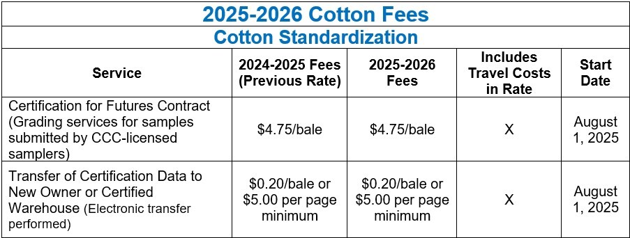 Cotton Standardization Fee Chart