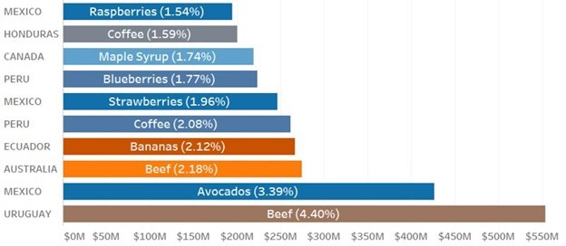 Top Country-Commodity Pairs