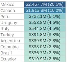 Top Countries Exporting Organic Products to the United States