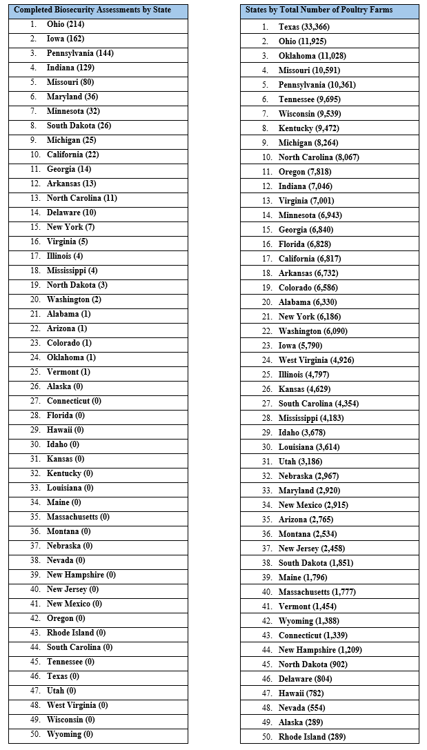 table showing biosecurity assessments by state