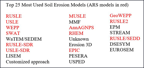 A list of top soil erosion models