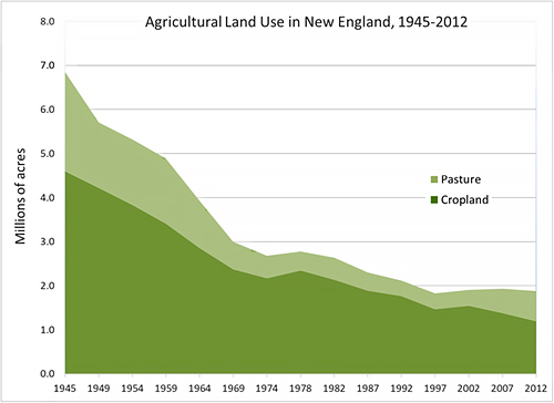 A chart showing land use in New England