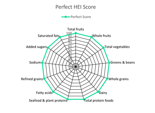 Radar plot for dietary components