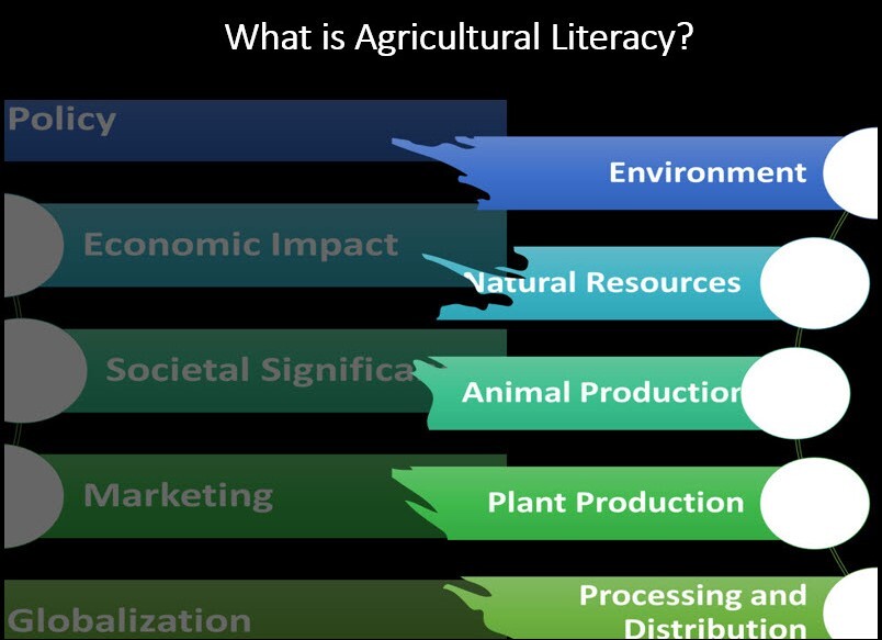 Eleven components of agricultural literacy.