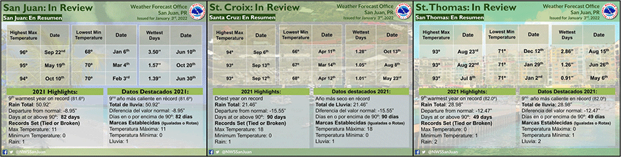 2021 Weather Summary Charts for San Juan, St. Croix and St. Thomas in English & Spanish