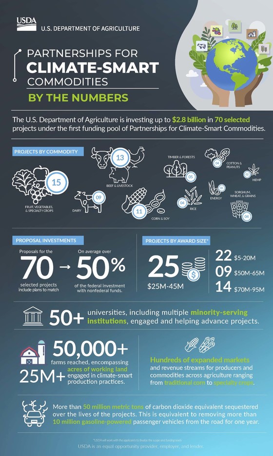 Climate-smart commodities