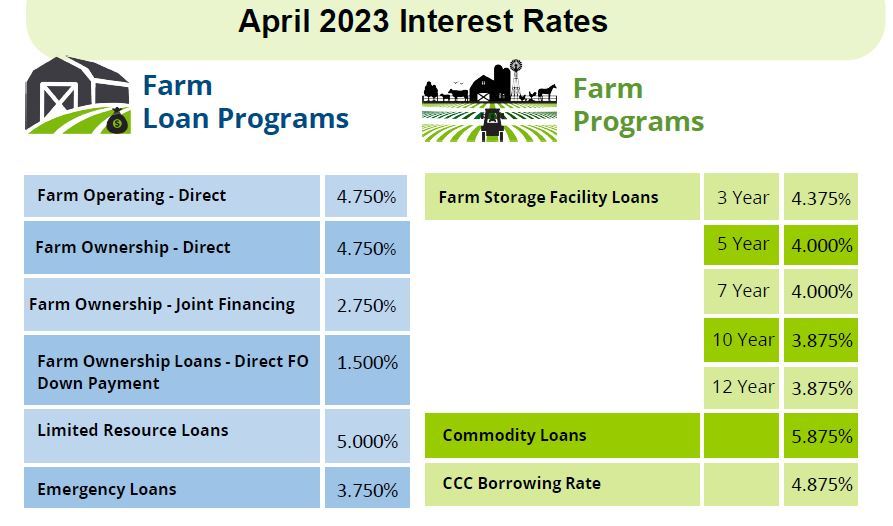 April Interest Rates