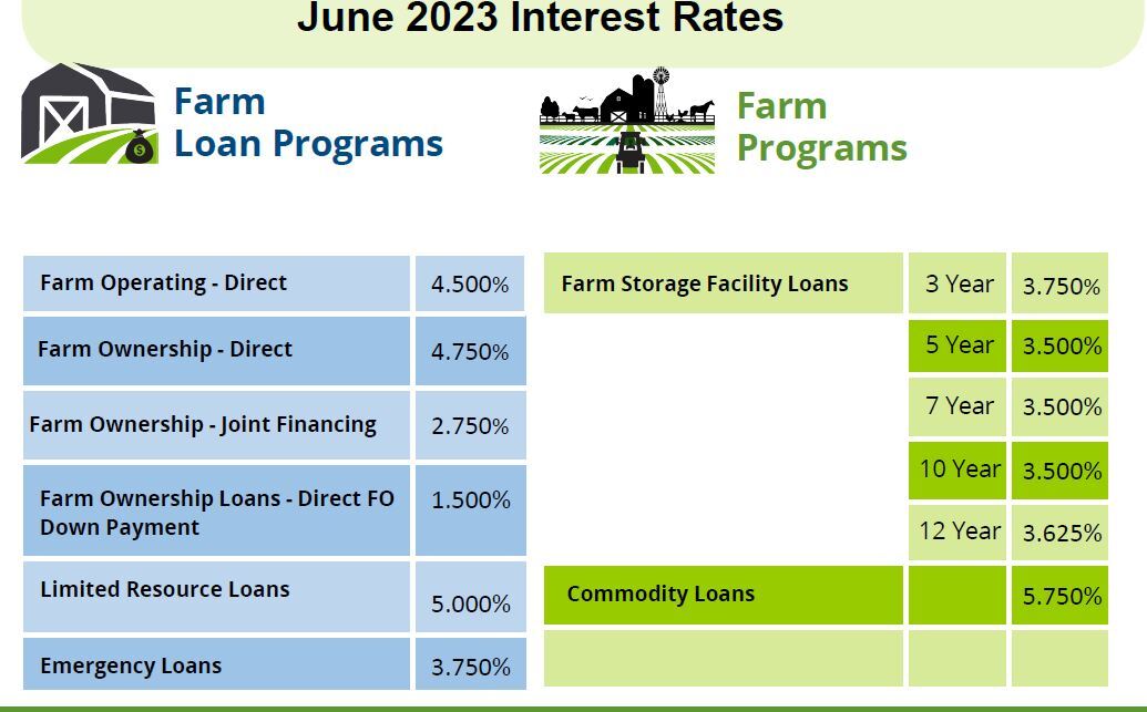 INterest Rates