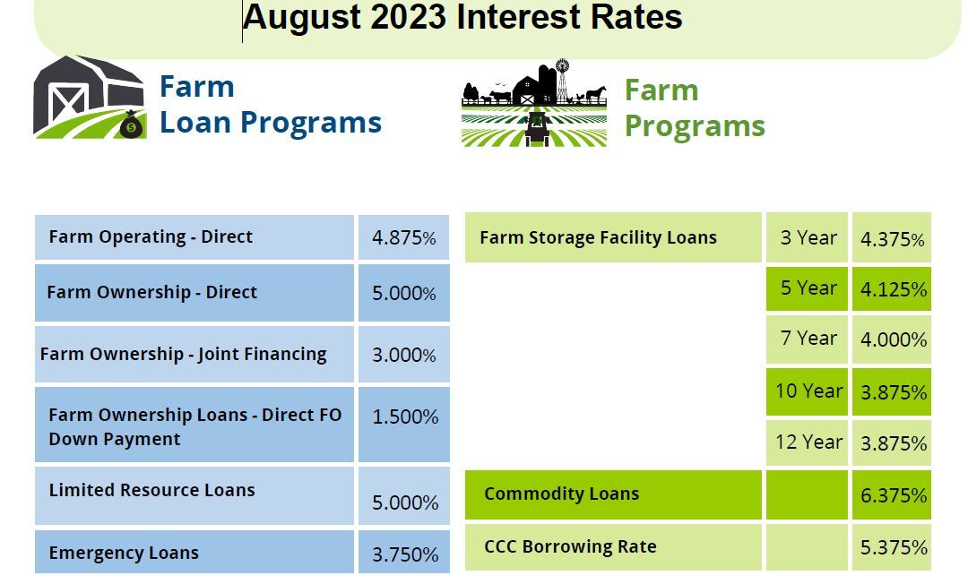 August 2023 Interest Rate Poster