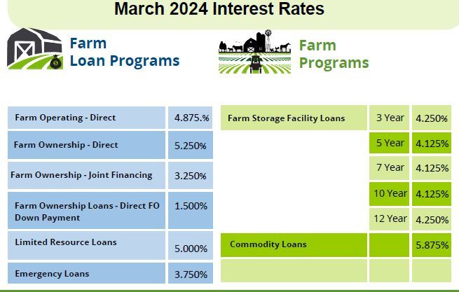 March 2024 Interest Rate Poster