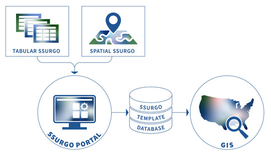 SSURGO Portal Infographic