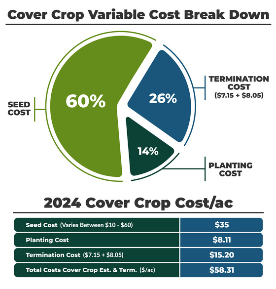 Cover Crop Variable Cost Break Down