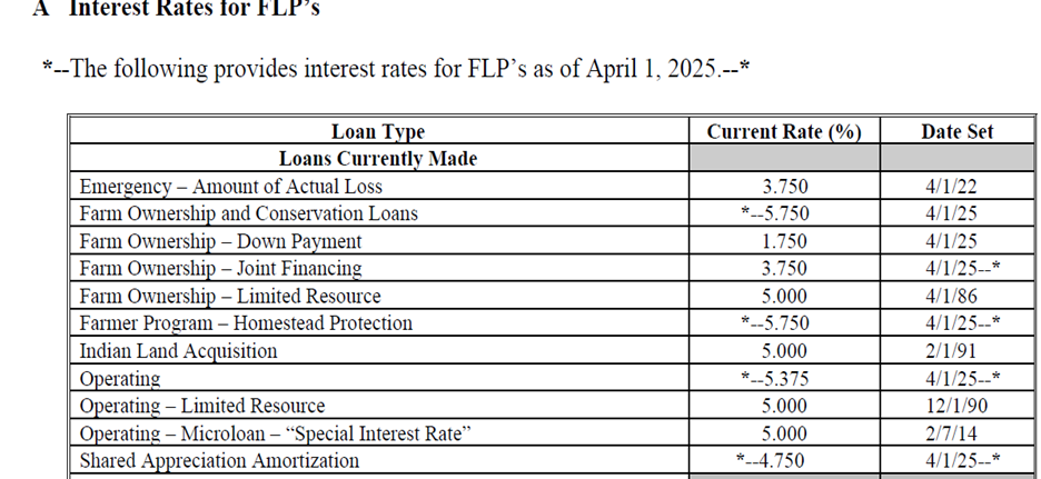 April interests' rates 