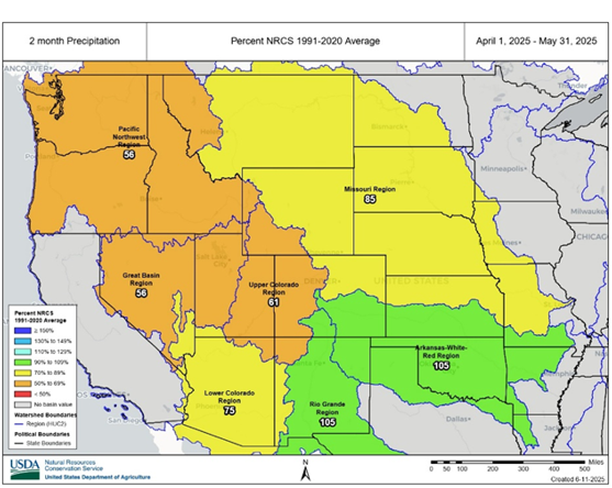 Map of the western U.S. depicting the amount of precipitation received by watershed based on percent of average between April 1 and May 31, 2025