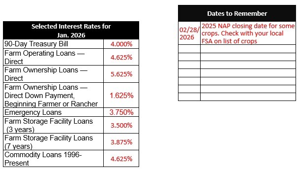 January Interest rates and Dates to remember 