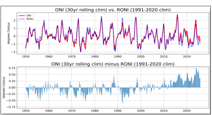 Two graphs depicting temperature variability recorded across decades, one incorporating RONI input to compare against only ONI