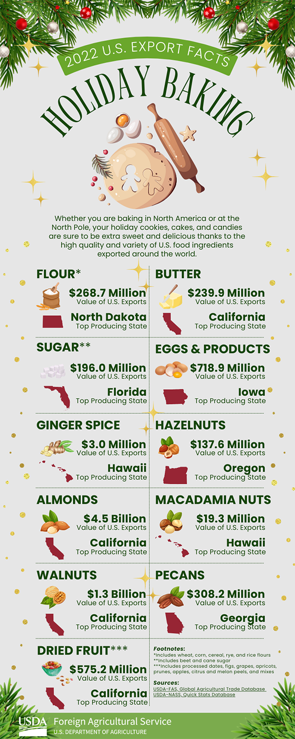 Infographic discussing holiday baking as it relates to U.S. agricultural exports in 2022 and the top producing states.