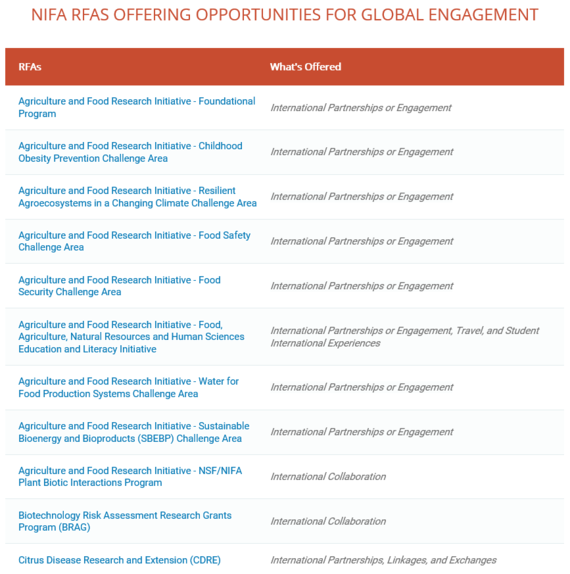 Screenshot of Grant Opportunities for Global Engagement webpage.