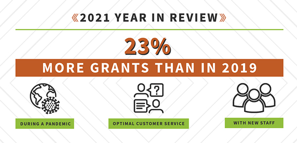 Year in Review graphic - 23% more grants