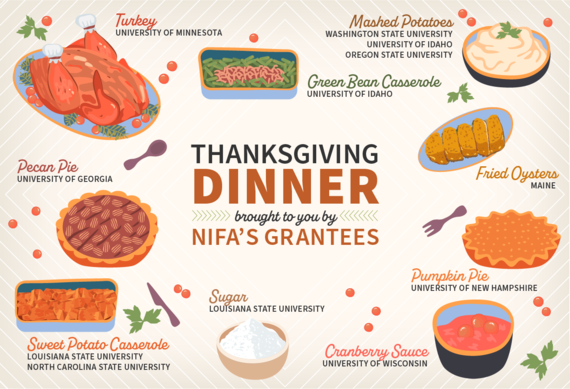 Thanksgiving Dinner Brought to you by NIFA’s Grantees graphic.