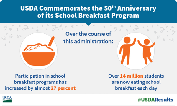 Celebrating 50 years of school breakfast & historic #USDAResults http://ow.ly/ZdANs  