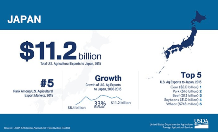 U.S. farm exports to Japan are up 33% over 10 years, to $11.2 billion in 2015.