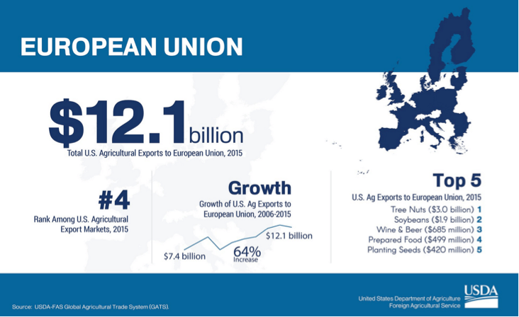 US farm exports to the European Union are up 64% over 10 years, to $12.1 billion in 2015.