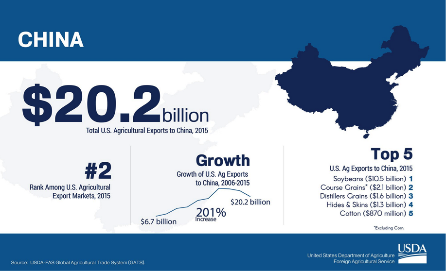 U.S. farm exports to China