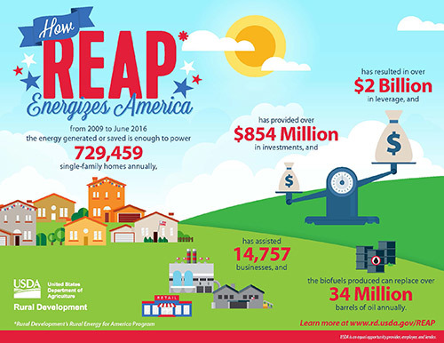 How REAP Energizes America graphic