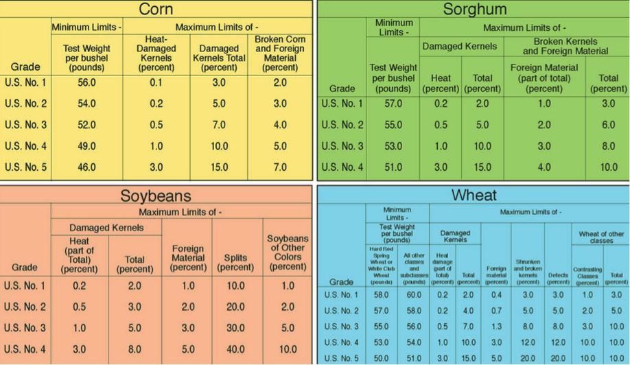 Producers who understand how the standards for grain, corn, wheat, sorghum and soybeans are graded can see their bottom line improve. GIPSA and FSA ar