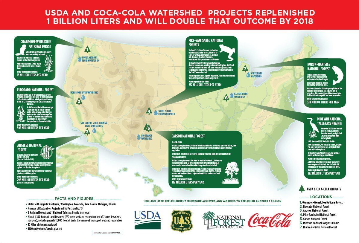 Graphic: USDA and Coca-Cola Watershed Projects
