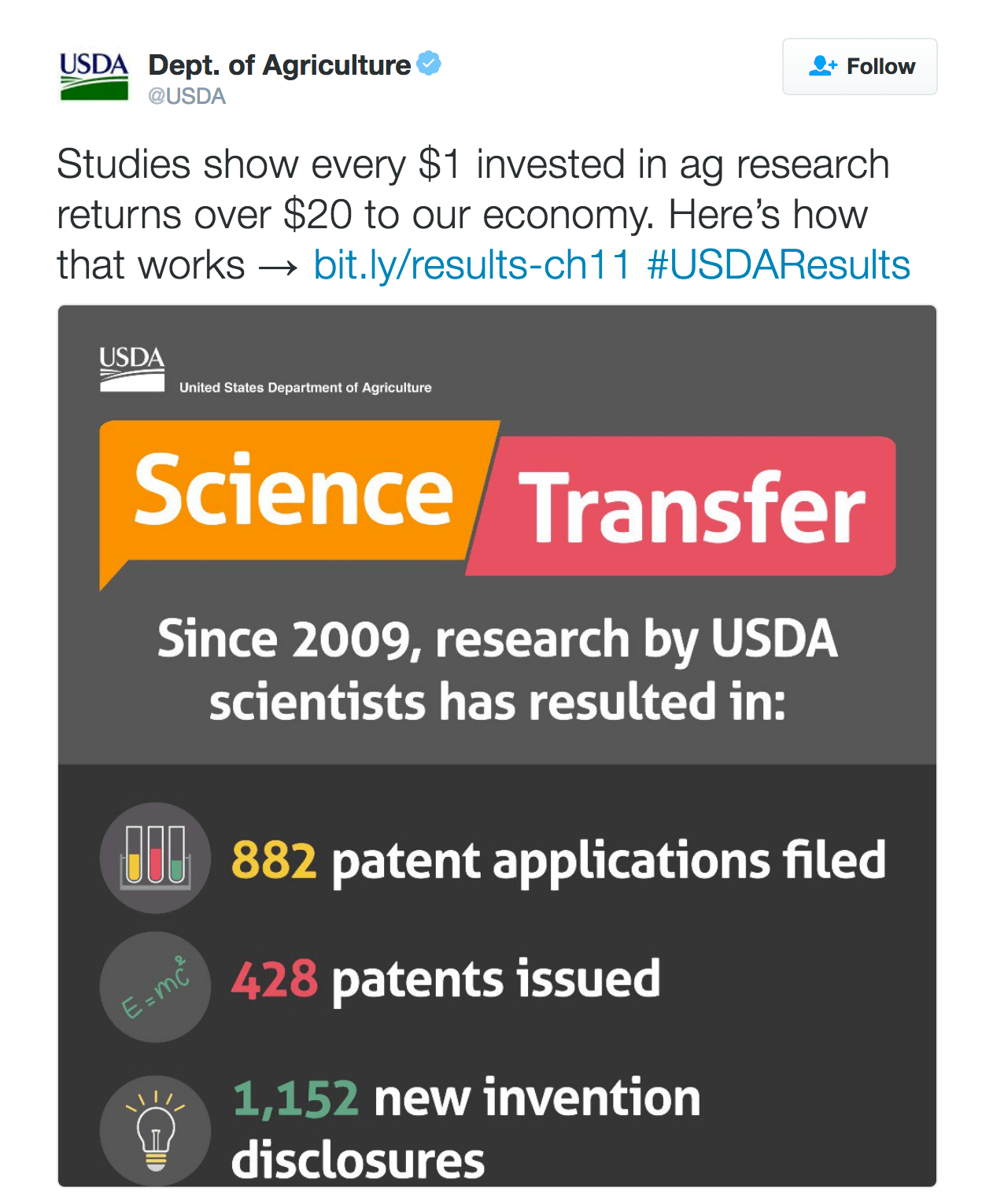 Studies show every $1 invested in ag research returns over $20 to our economy. Here’s how that works → http://bit.ly/results-ch11  #USDAResults