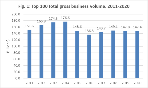 Top 100 Business Volume 2011 through 2020