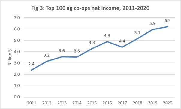 Fig 3 Top 100 Net Income 2011 through 2020