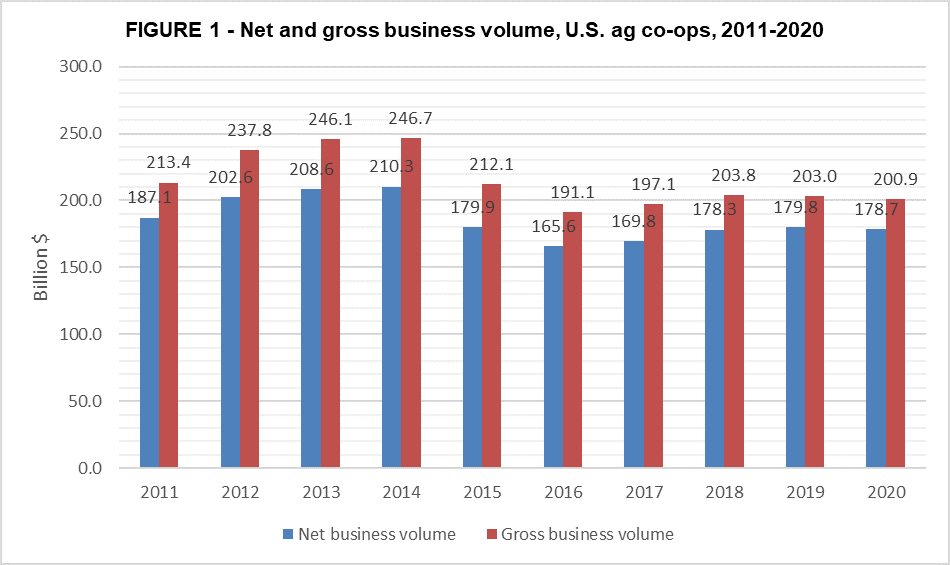 Net and Gross Business Volume, 2011-2020