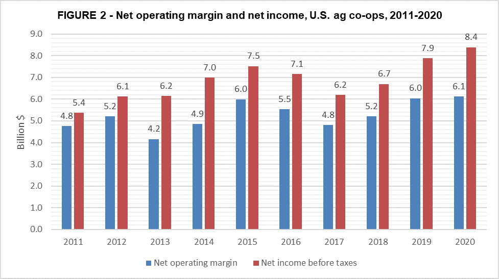 Figure 2 Net income of ag co-ops, 2011 to 2020