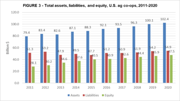 Figure 3 Assets, Liabilities, and Equity, ag co-ops, 2011 to 2020