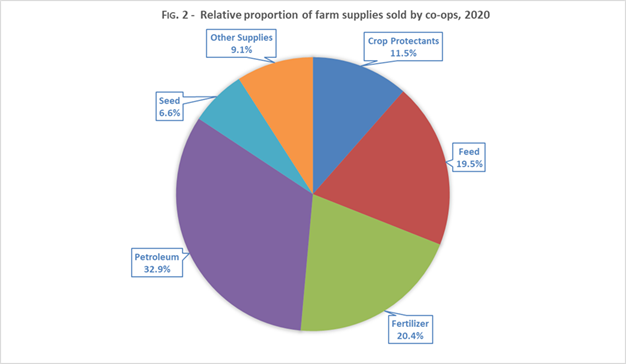 Proportion of farm supplies sold by co-ops, 2020