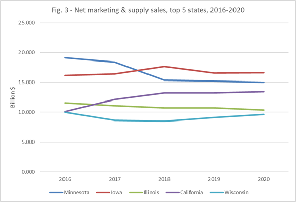 Net marketing and supply sales, top 5 states, 2016-2020