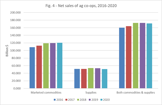 Net sales of ag co-ops, 2016 through 2020