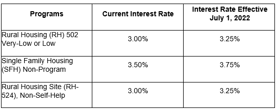 SFH Direct Interest Rates July 2022