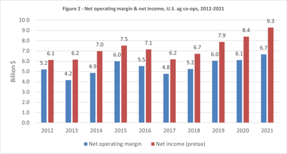 Figure 2, net operating margin and net income, U.S. ag co-ops, 2012 through 2021