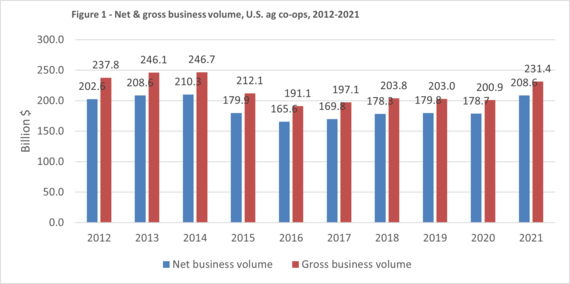 Figure 1, net and gross business volume, U.S. ag co-ops, 2012 through 2021