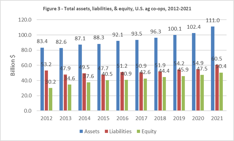 Figure 3, total assets, total liabilities and total equity, U.S. ag co-ops, 2012 through 2021