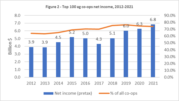 Figure 2, top 100 ag co-ops net income, 2012 through 2021
