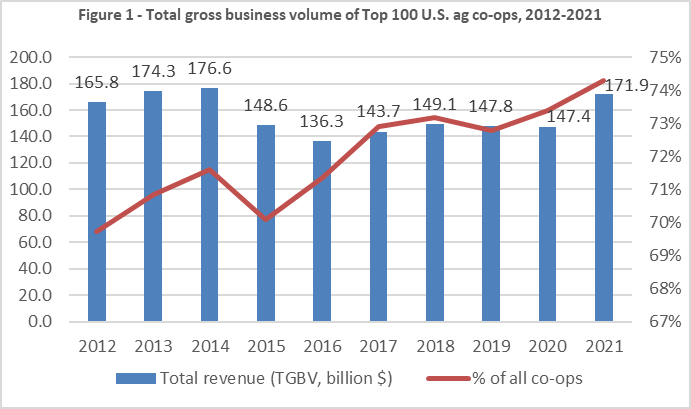 Figure 1, total gross business volume of top 100 ag co-ops, 2012 through 2021
