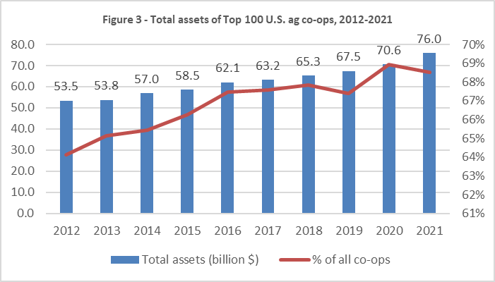Figure 3, total assets of top 100 ag co-ops, 2012 through 2021
